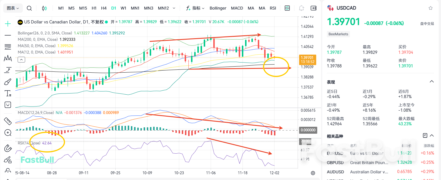 Pressured at 1.4! Will USDCAD Fall to 1.38?_1