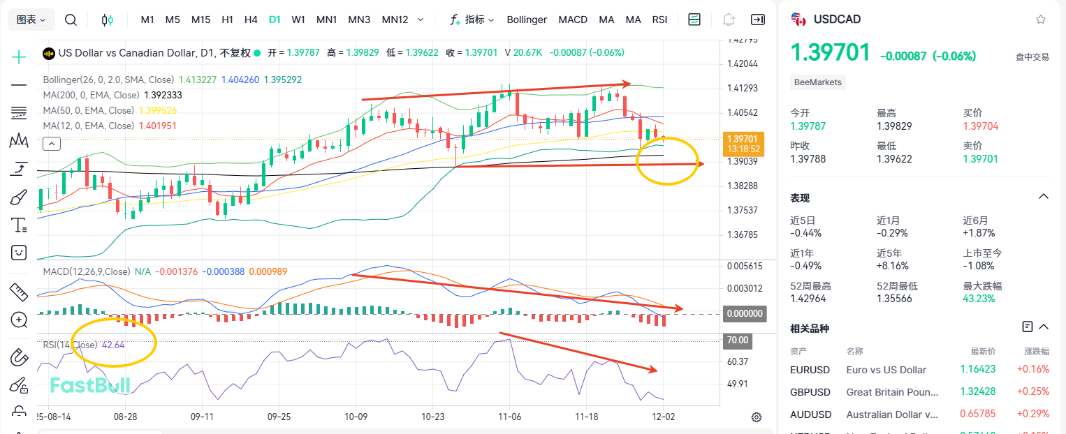 Pressured at 1.4! Will USDCAD Fall to 1.38?_1