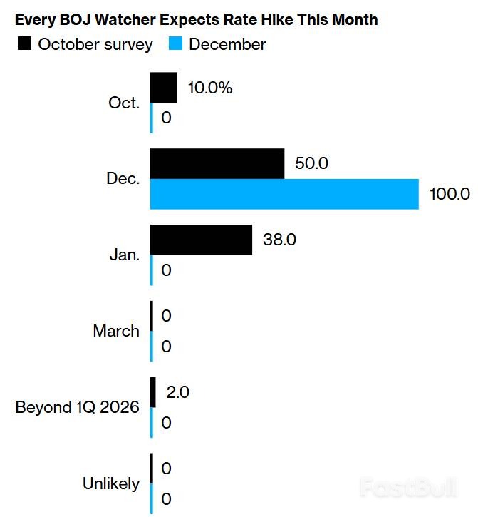 日本央行加息箭在弦上：市场不再猜“是否”，而是“然后呢？”_1