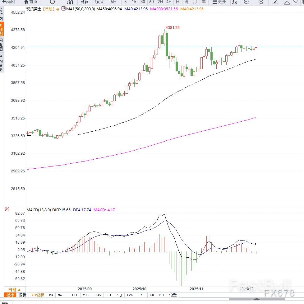 黄金多头遭遇“鹰派降息”考验,央行购金能否托底?_2 黄金多头遭遇“鹰派降息”考验,央行购金能否托底?_2