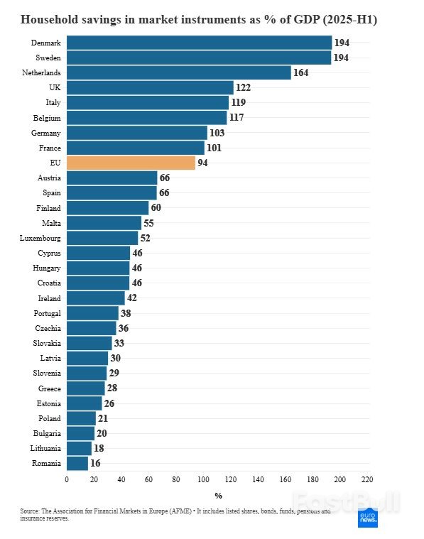 ¿Europa es reacia al riesgo? Estos son los países que más invierten_1