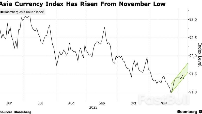 聯準會「聖誕大禮」將至，亞洲新興貨幣可望喘息_1