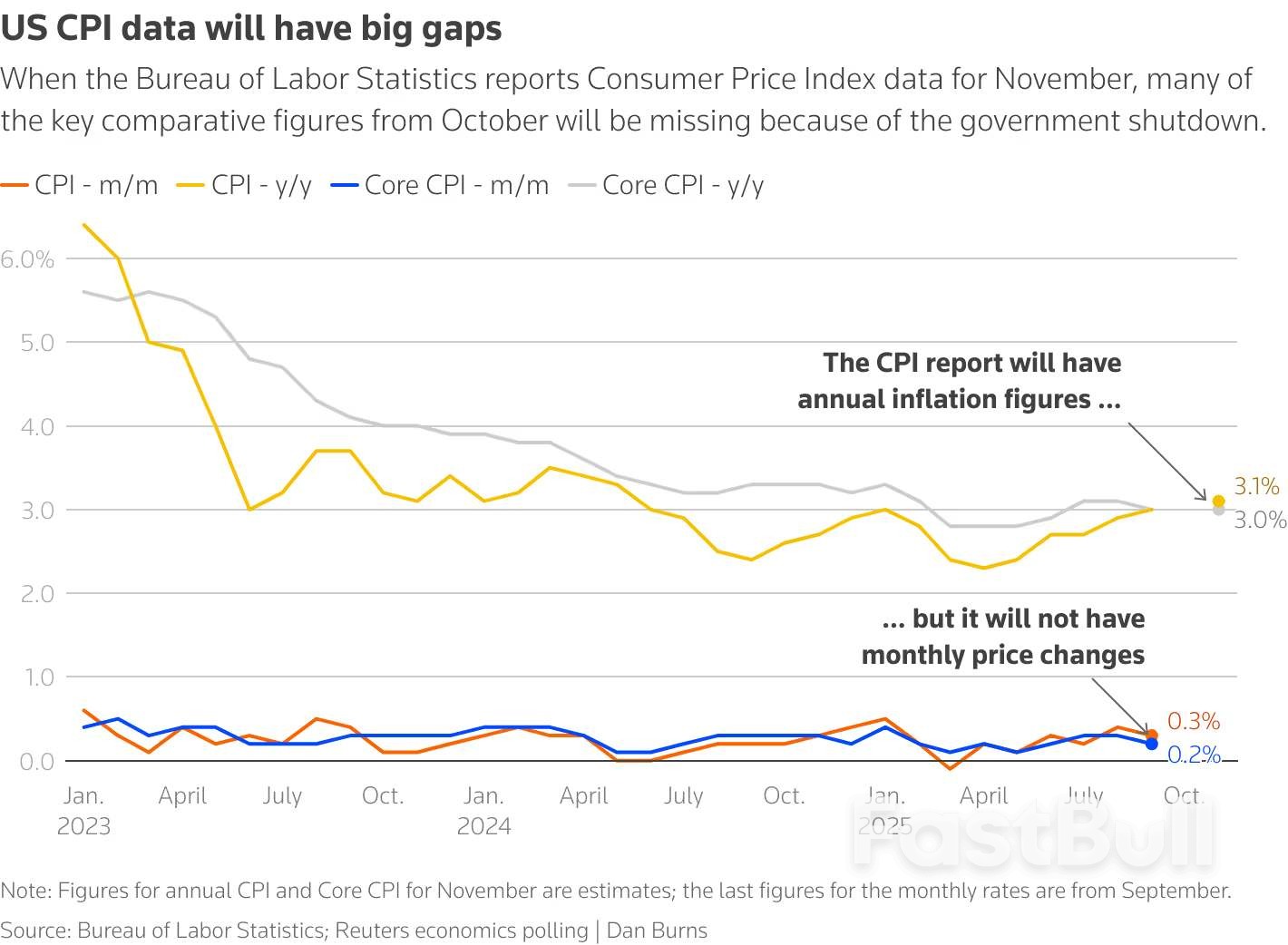 姍姍來遲的美國就業和CPI報告究竟會留下多少空白？ - FastBull