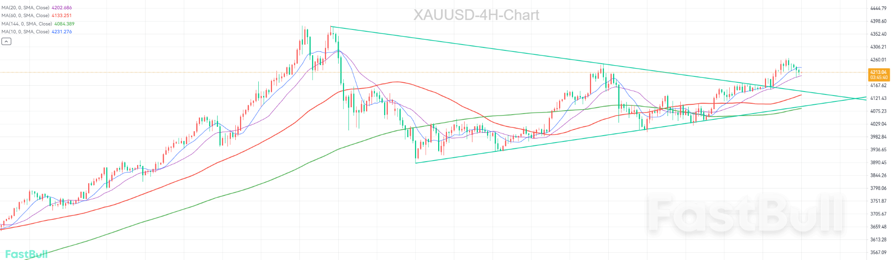 ทองคำสามารถทะลุ 4,380 ได้หรือไม่ หากทะลุผ่านรูปแบบการรวมตัวแบบสามเหลี่ยม?_1