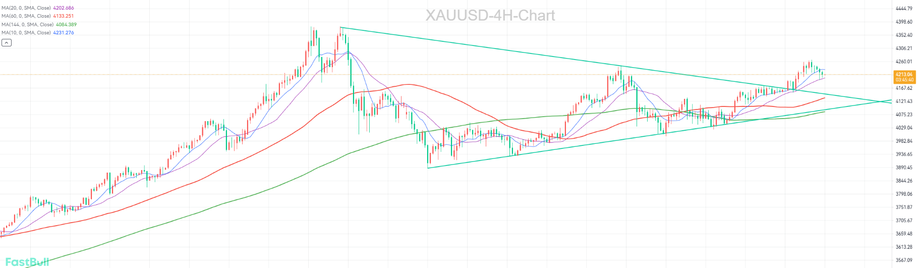 Can Gold Surpass 4380 with Triangle Consolidation Pattern Breakthrough?_1 Can Gold Surpass 4380 with Triangle Consolidation Pattern Breakthrough?_1