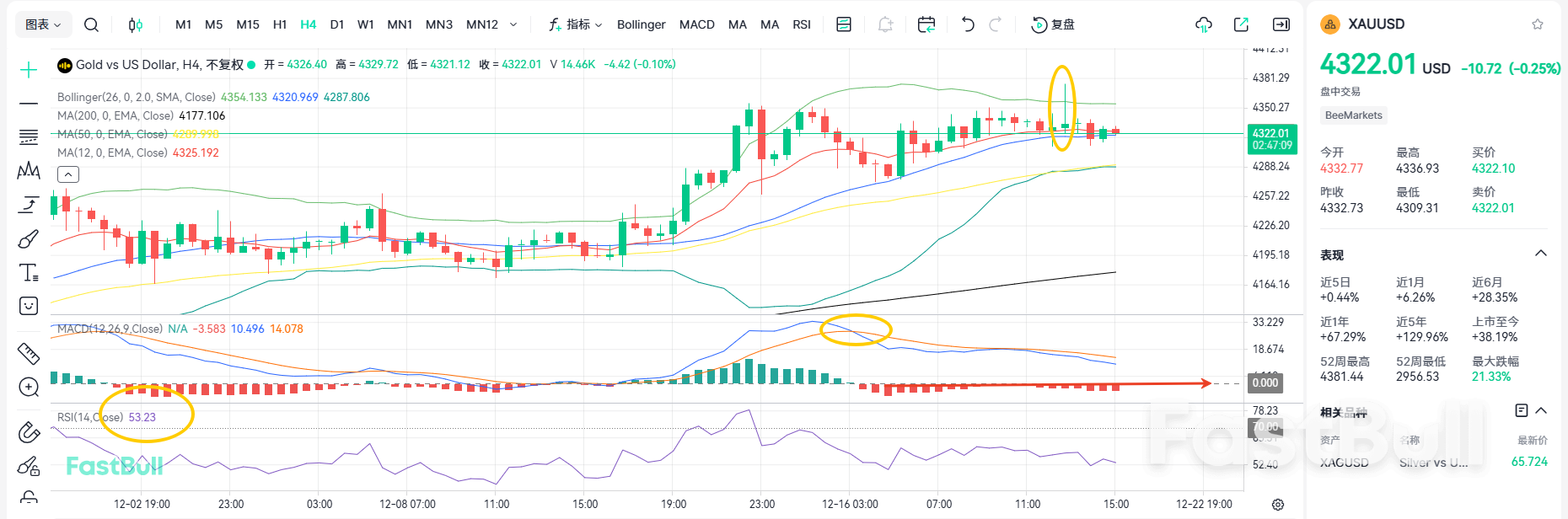 No New High! Gold Likely to Fall Below 4300 Again_1