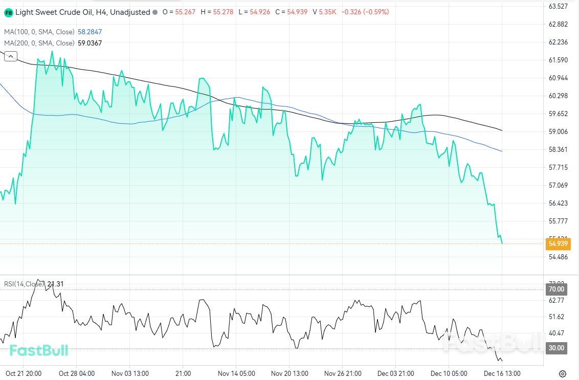 지정학적 긴장과 공급 과잉을 고려하는 트레이더들 사이에서 유가 상승_1