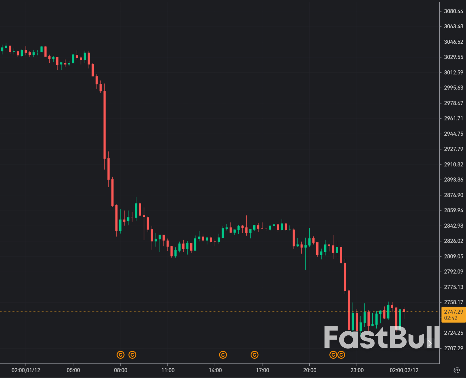 Ethereum tests the 2,700–2,800 support zone after an 8% daily drop_1