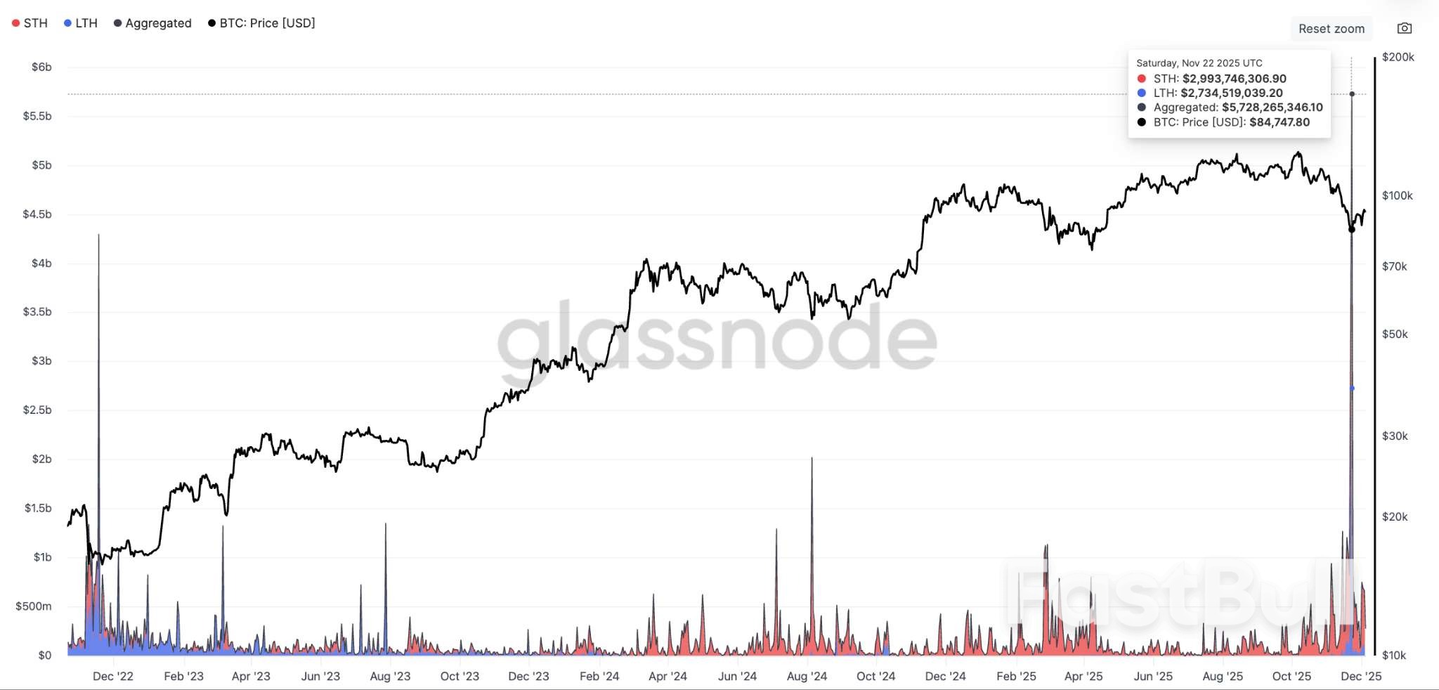 Bitcoin Accumulation Trends Strengthen as Realized Losses Near $5.8B_5