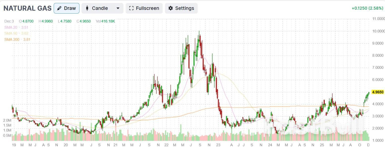 การเติบโตของการส่งออกก๊าซธรรมชาติเพิ่มความคาดหวังความต้องการสำหรับปี 2026_1 การเติบโตของการส่งออกก๊าซธรรมชาติเพิ่มความคาดหวังความต้องการสำหรับปี 2026_1