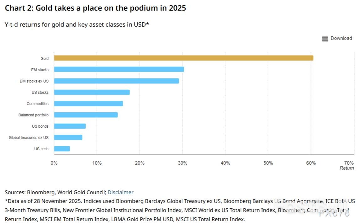 黄金协会2026展望：三大情景决定金价，净持仓将大增_3