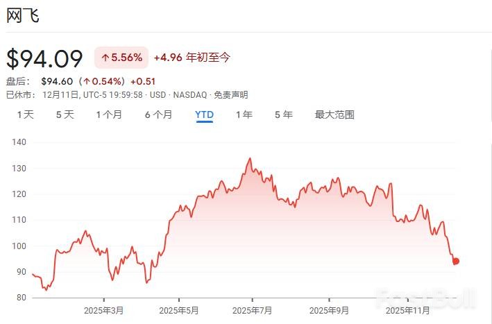 华纳收购战升级:派拉蒙报价直逼32美元,奈飞面临艰难抉择_1 华纳收购战升级:派拉蒙报价直逼32美元,奈飞面临艰难抉择_1