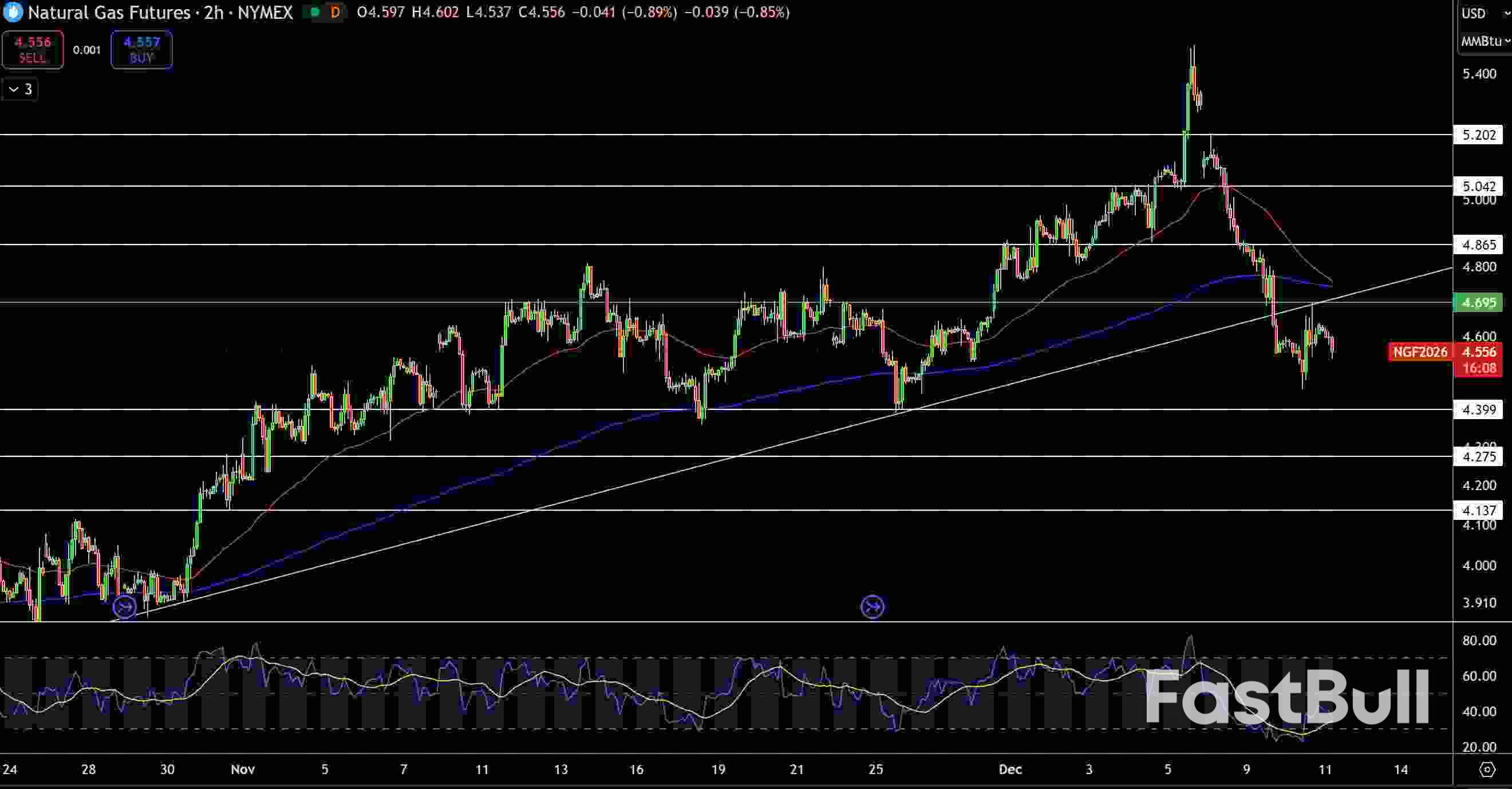 Natural Gas and Oil Forecast: Rising OPEC Output and Trendline Breaks Challenge Bullish Outlook_1