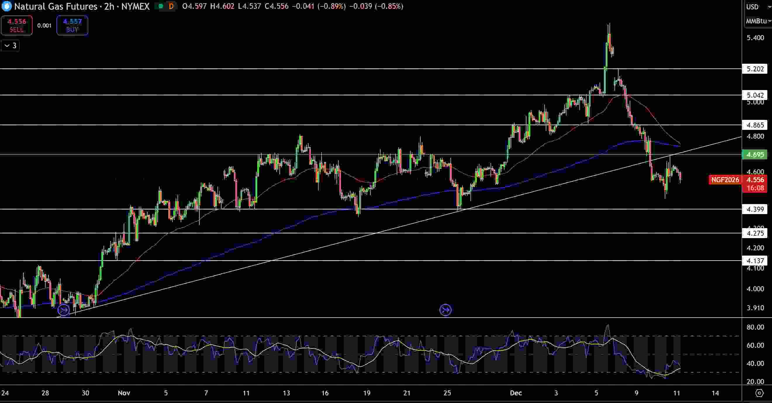 Natural Gas and Oil Forecast: Rising OPEC Output and Trendline Breaks Challenge Bullish Outlook_1