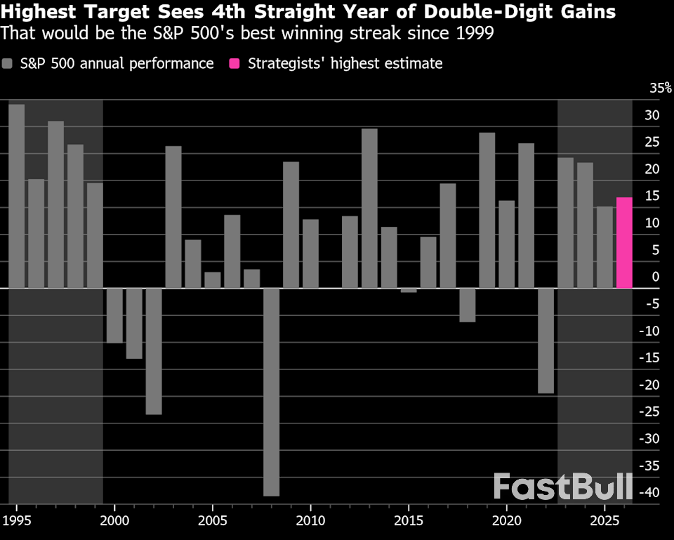 Every Wall Street Analyst Now Predicts a Stock Rally in 2026_3