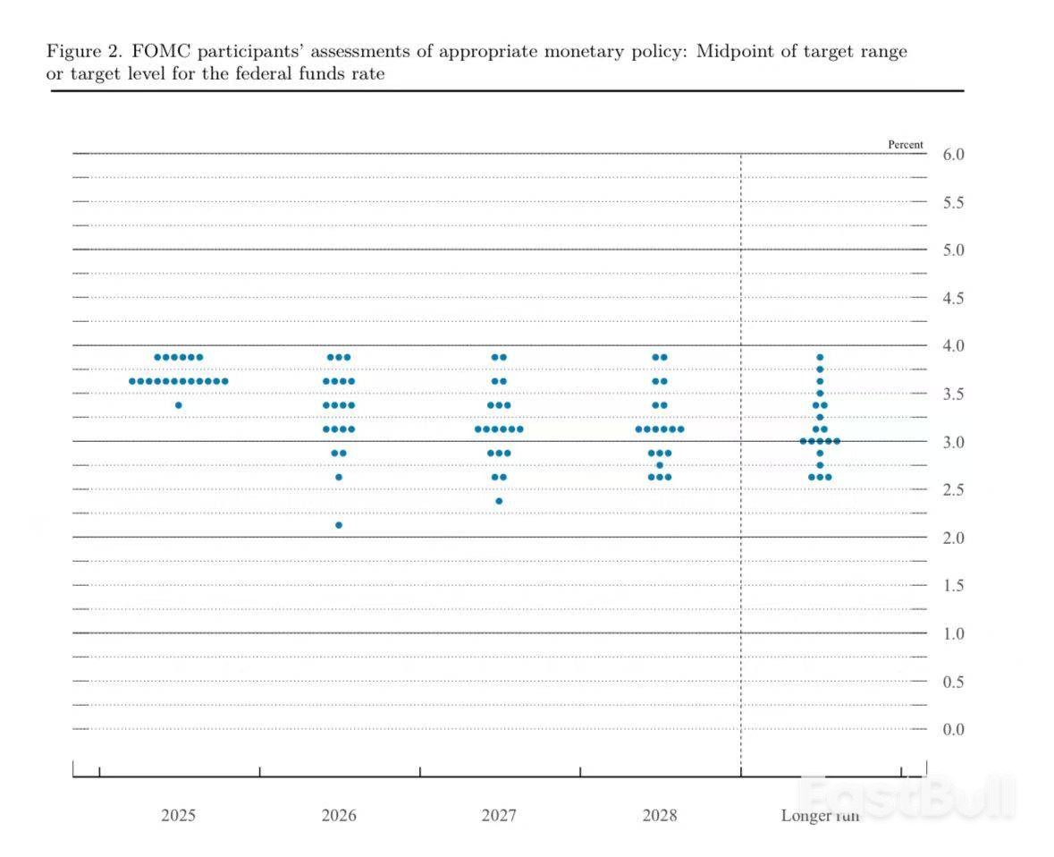 降息落地,分歧创37年新高:美联储内部发生了什么?_1 降息落地,分歧创37年新高:美联储内部发生了什么?_1