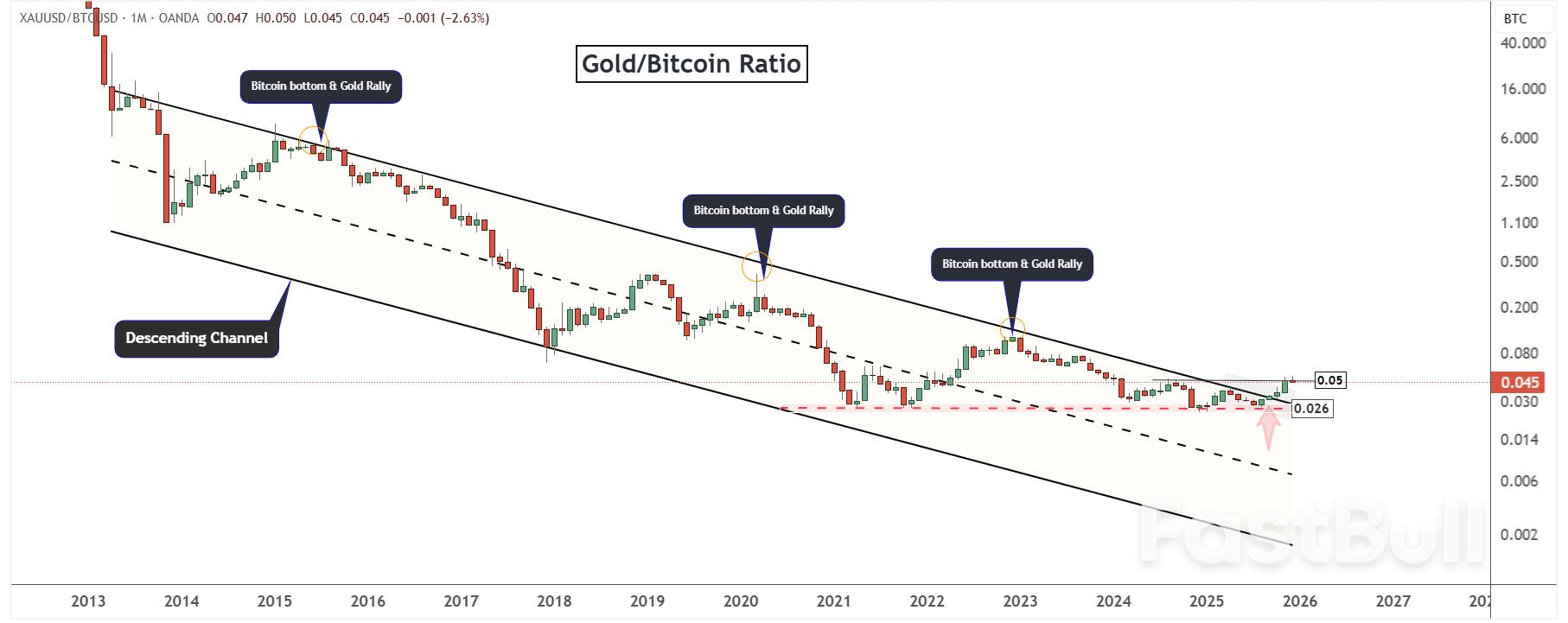 Gold vs. Bitcoin: Why Tight Liquidity Supports Precious Metals Over Crypto_7