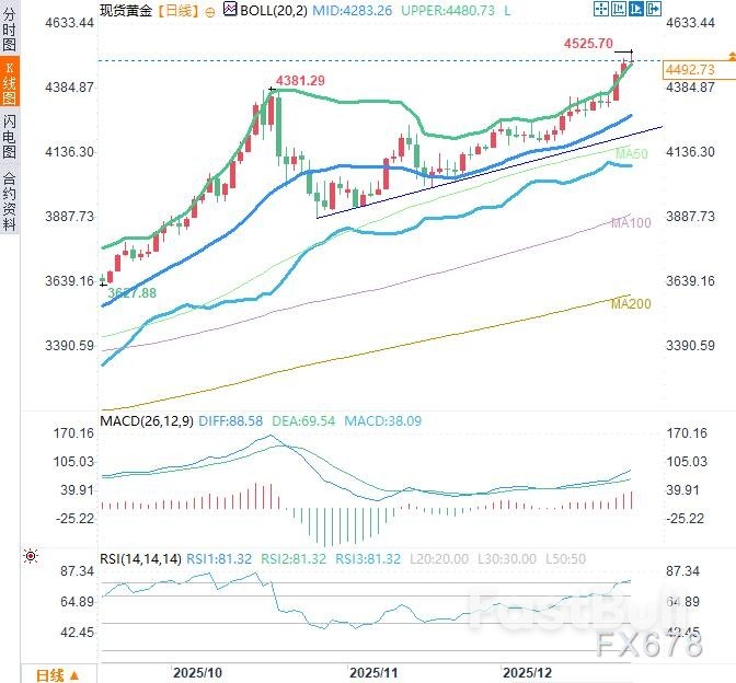 黄金狂飙创新高后惊现回调！技术面已超买，多头盛宴还有多久？_2