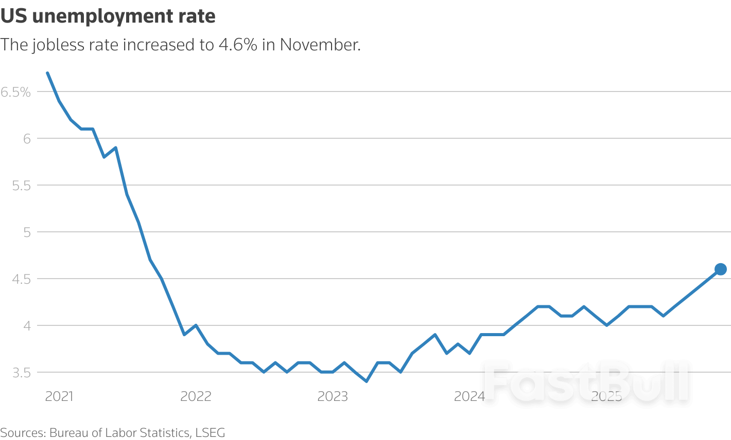 美國11月就業反彈超預期，失業率升至四年高點_1