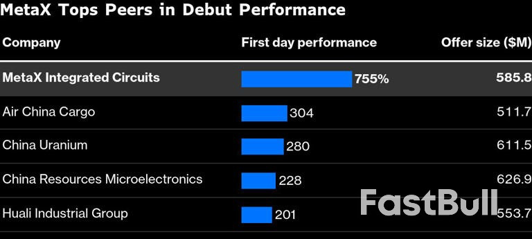 중국 반도체 제조업체 메타엑스(MetaX)의 IPO가 폭발적인 청약 초과를 기록하며 주가가 693% 급등했습니다.