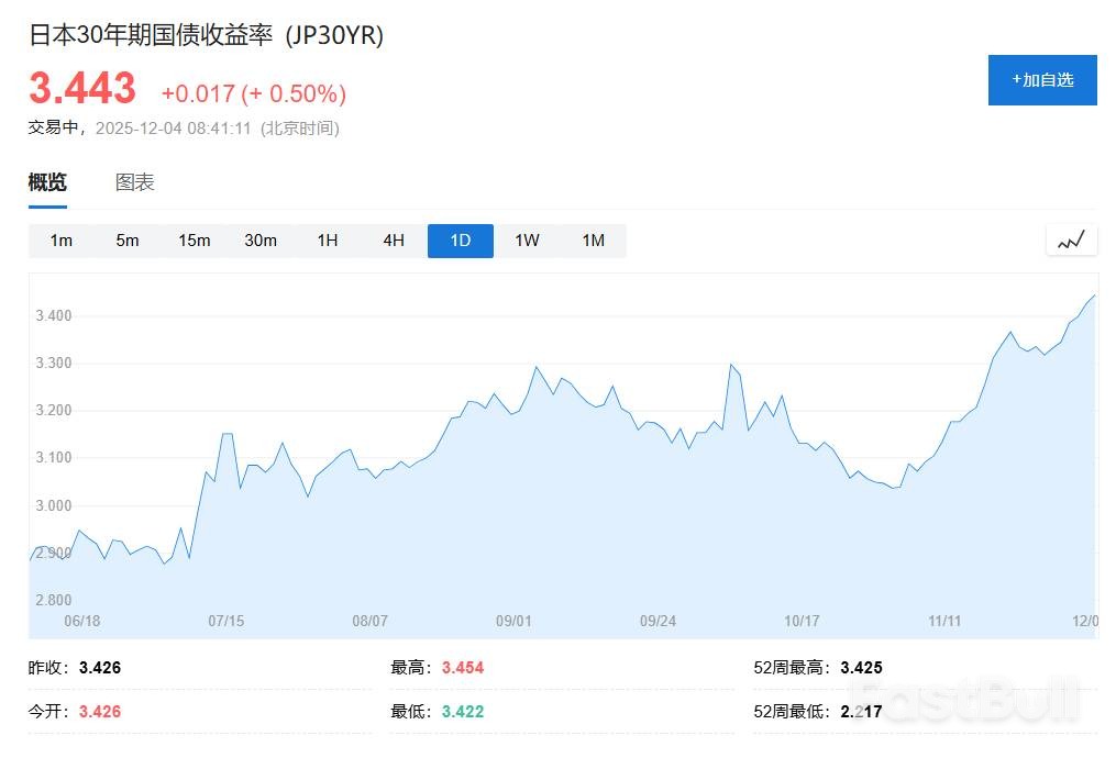 日债收益率飙至数十年新高，市场押注央行12月加息_1