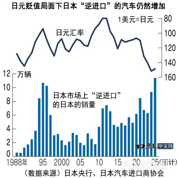 日企海外产汽车返销日本数量将创30年来新高_1