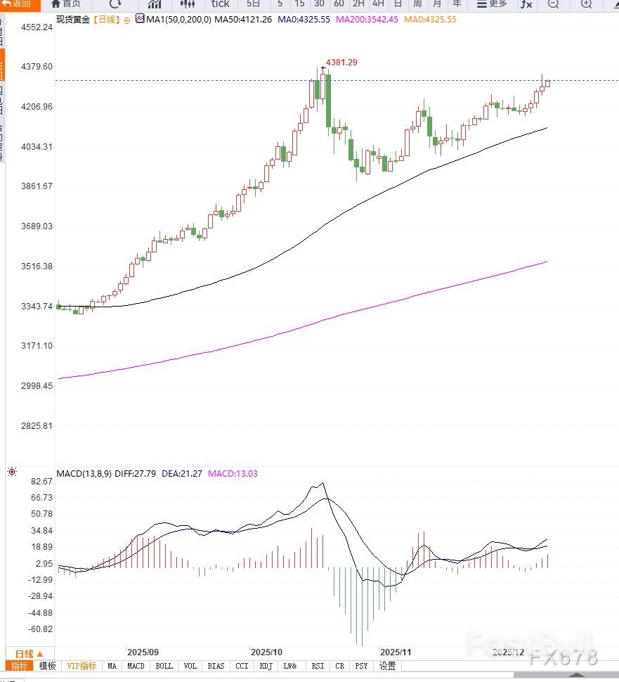 黄金冲高4326美元:美联储降息与避险情绪双轮驱动,后市如何演绎?_2 黄金冲高4326美元:美联储降息与避险情绪双轮驱动,后市如何演绎?_2