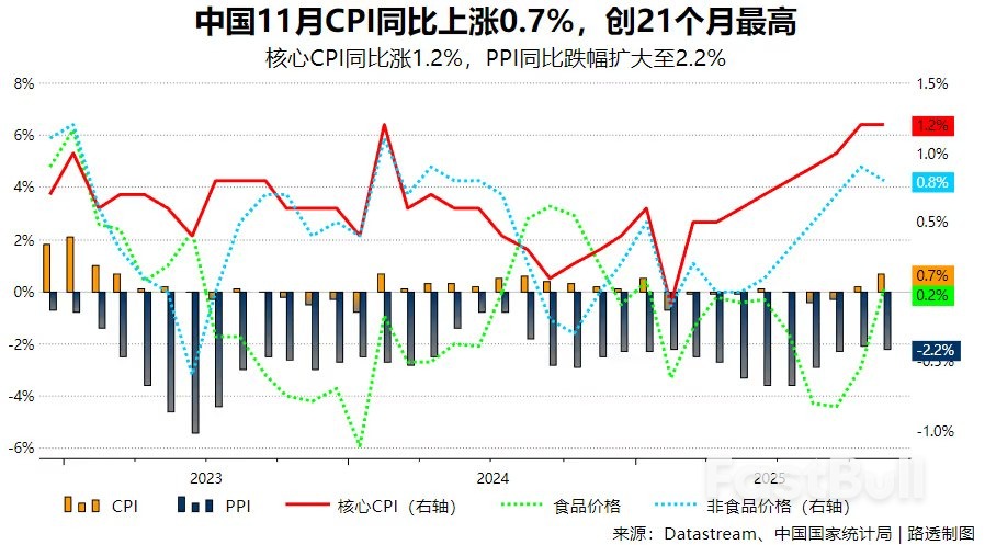 中国11月CPI同比创21个月高点PPI跌幅加深,产能过剩压力仍较大_1 中国11月CPI同比创21个月高点PPI跌幅加深,产能过剩压力仍较大_1