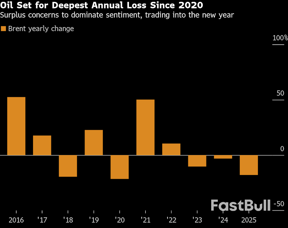 Oil Heads for Deepest Annual Loss Since 2020 on Surplus Concerns_1