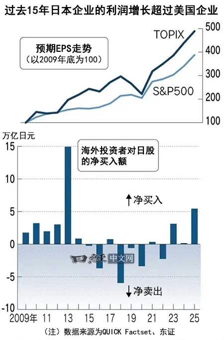 日股全年上漲26%,漲幅比歐美突出_1 日股全年上漲26%,漲幅比歐美突出_1