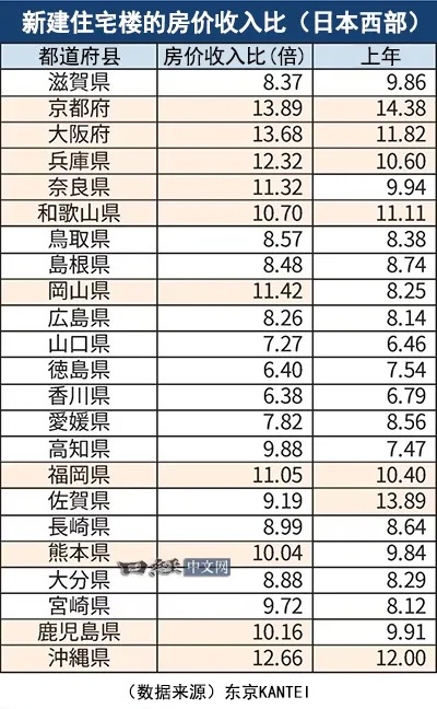 日本过半地方新房价格是年收10倍以上_2 日本过半地方新房价格是年收10倍以上_2