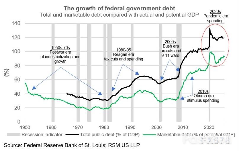 全球债务“雪球”越滚越大:美国财政失衡如何引爆金融市场?_2 全球债务“雪球”越滚越大:美国财政失衡如何引爆金融市场?_2