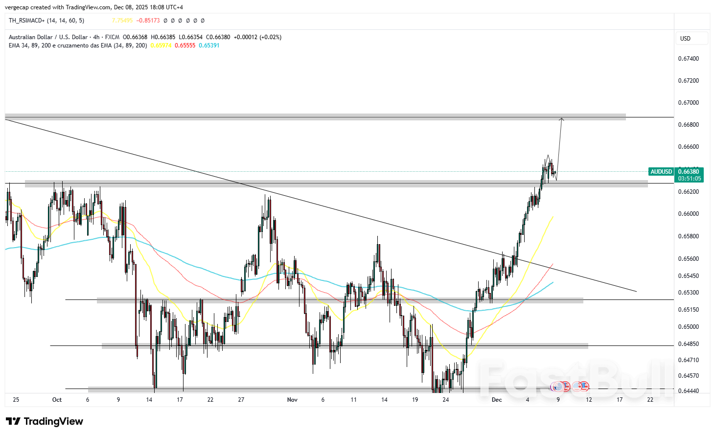 El AUD/USD mantiene un tono alcista, pero el impulso se enfría antes del veredicto del RBA_1