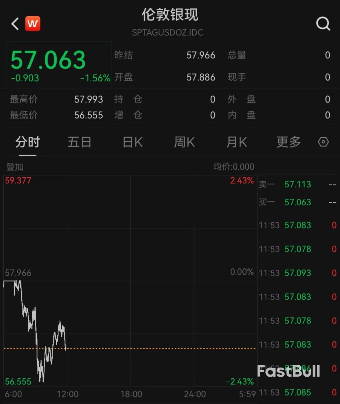 白銀，衝高回落！今年以來接近翻倍_1