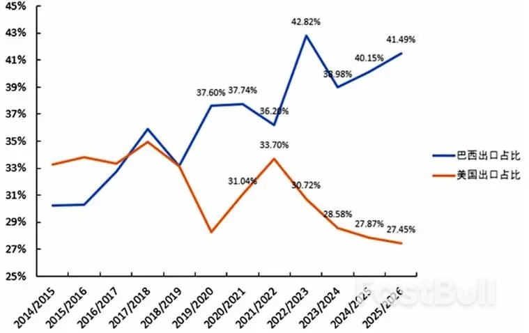 未来两三个月，大豆市场要“变脸”？_1