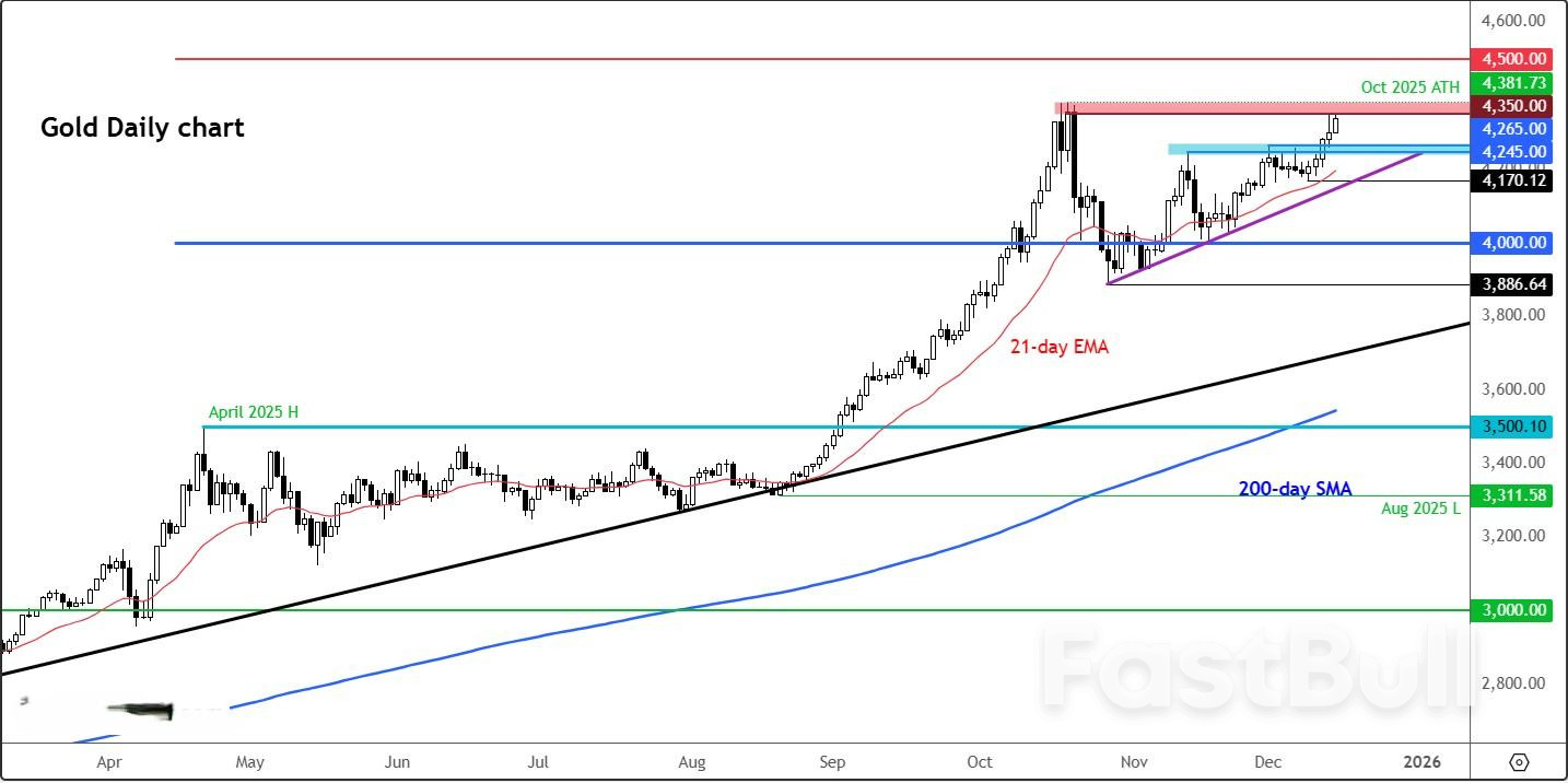 금값 상승세는 여전히 유효하지만, 이번 주에는 채권 수익률이 관건이다_1