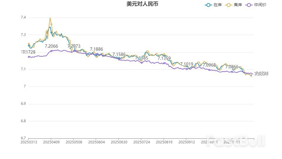 离岸人民币兑美元升破7.06,创逾一年来新高_1 离岸人民币兑美元升破7.06,创逾一年来新高_1