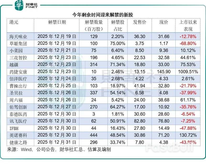 港股年末解禁潮来袭:是风险?更是试金石!_1 港股年末解禁潮来袭:是风险?更是试金石!_1