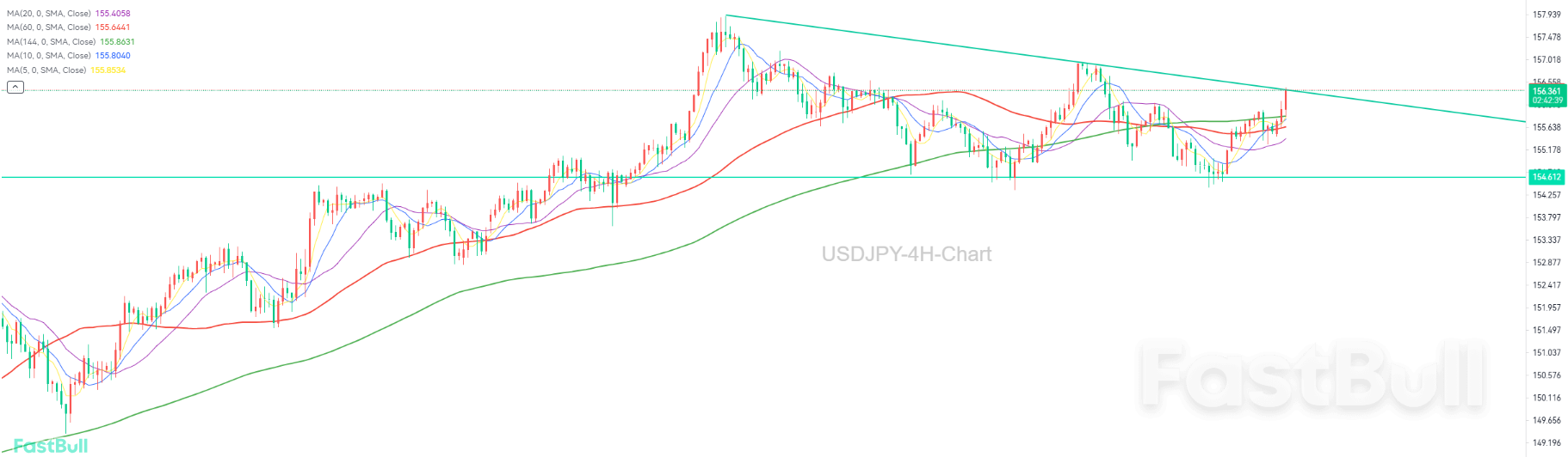 Awaiting Triangle Convergence Breakout — USD/JPY Eyes 160.00_1 Awaiting Triangle Convergence Breakout — USD/JPY Eyes 160.00_1