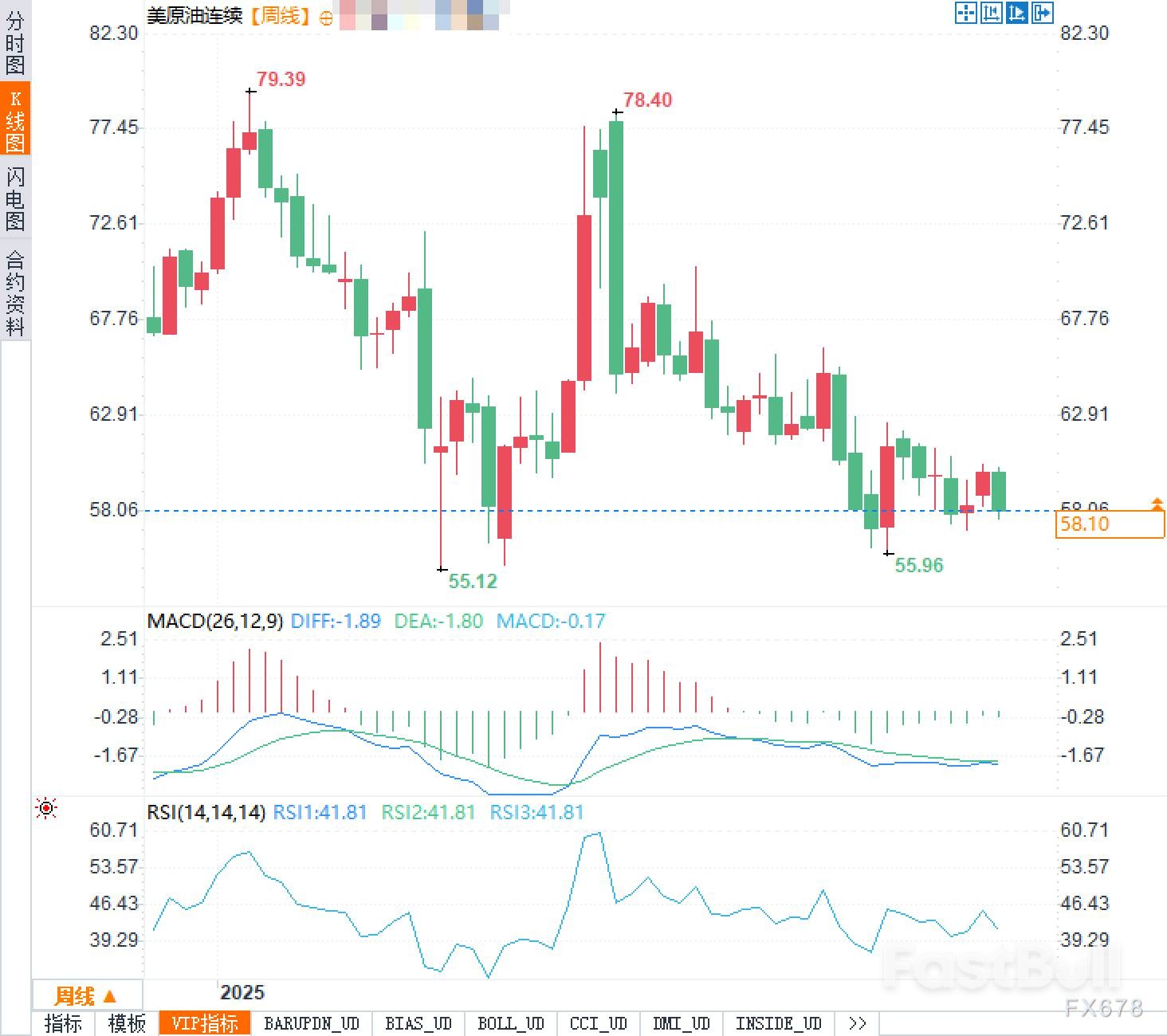 原油市场深度复盘：2026年油价何去何从？关键价位与供需变局全解析- FastBull
