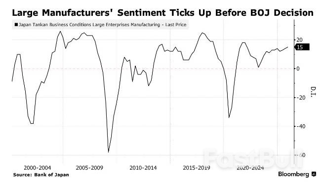 日本大型制造业信心跃升四年新高,央行加息预期再获强化_1 日本大型制造业信心跃升四年新高,央行加息预期再获强化_1