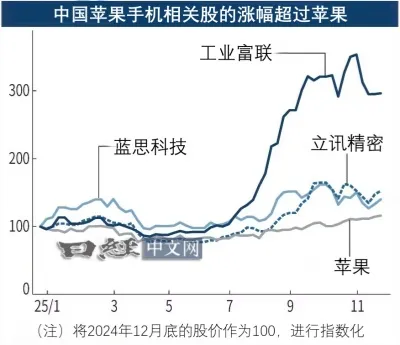 中国苹果概念股股价涨幅超过苹果_1