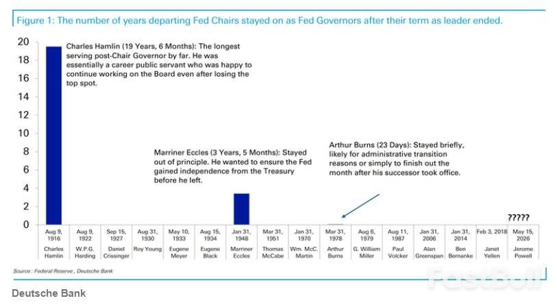 德銀：鮑威爾或留任理事捍衛聯準會獨立性_1