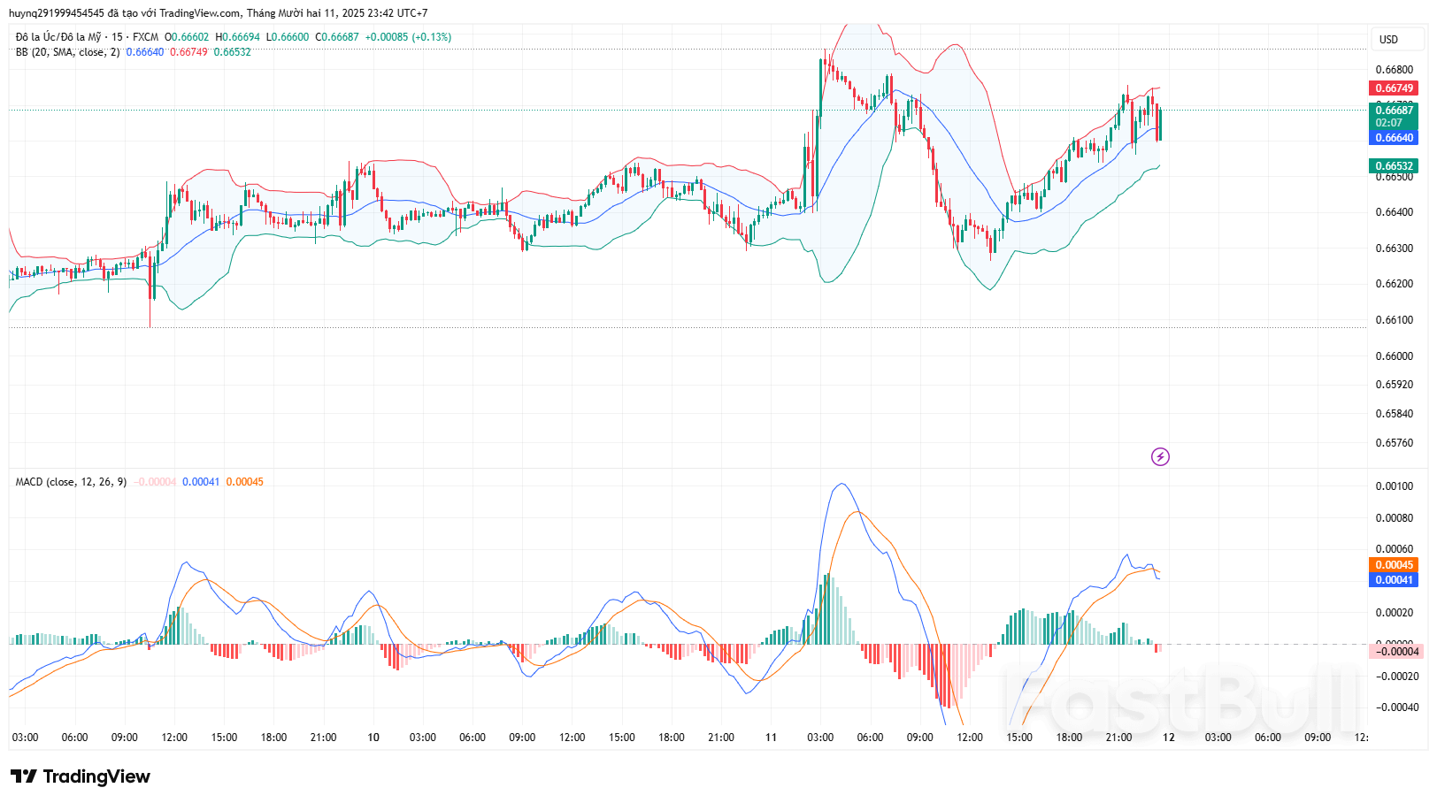 AUDUSD điều chỉnh sau dữ liệu việc làm yếu của Australia_1