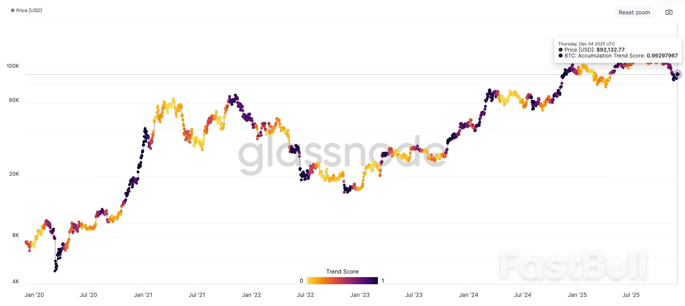 Bitcoin Accumulation Trends Strengthen as Realized Losses Near $5.8B_2
