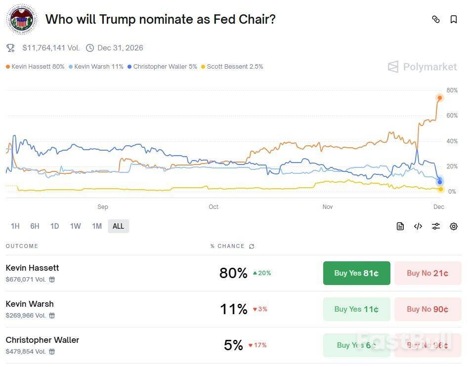 哈塞特掌美聯儲將極鴿？通膨恐失控_2