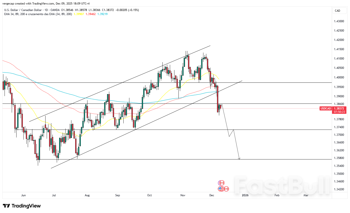 Le dollar américain face au dollar canadien poursuit sa baisse alors que la Fed s'apprête à tester les anticipations d'une politique monétaire accommodante_1 Le dollar américain face au dollar canadien poursuit sa baisse alors que la Fed s'apprête à tester les anticipations d'une politique monétaire accommodante_1