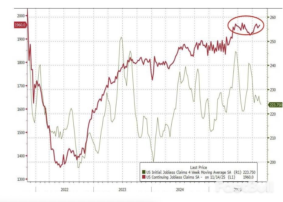 美就業呈「不裁不招」：首申新低招聘大降_2
