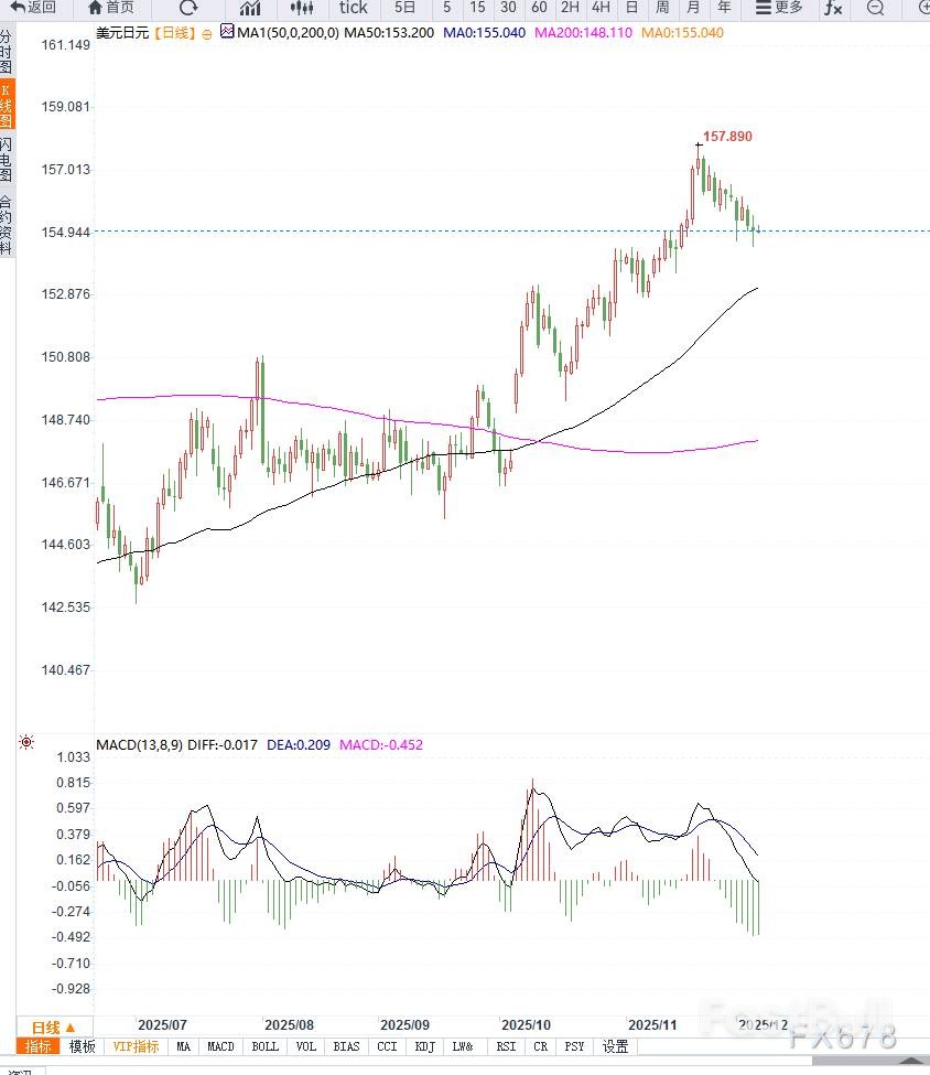 通胀与收益率飙升撑日元，美元兑日元续调_1