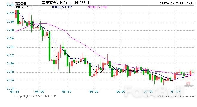人民幣兌美元中間價較上日調升29點至7.0573,升值至2024年10月9日以來最高! _1 人民幣兌美元中間價較上日調升29點至7.0573,升值至2024年10月9日以來最高! _1
